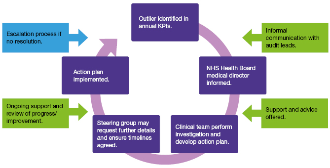 Diagram showing the steps for further investigation why patient outcomes may be significantly different in individual hospitals and the actions needed to investigate and resolve the reasons behind this. The Outliers where patient outcomes do not meet the standards are identified in annual KPIs through informal communication with audit leads.  Following this, the NHS Health Board Medical Director is informed of the situation and support and advice is offered from the relevant teams.  The Clinical team perform investigations and develop an action plan. The SHFA Steering group may request further details and ensure timelines agreed. At this point, ongoing support and review of progress and improvement is ensured before implementation of an action plan. If no resolution of the problems identified are made then these are escalated to ensure that the issues can be raised with Boards once again.